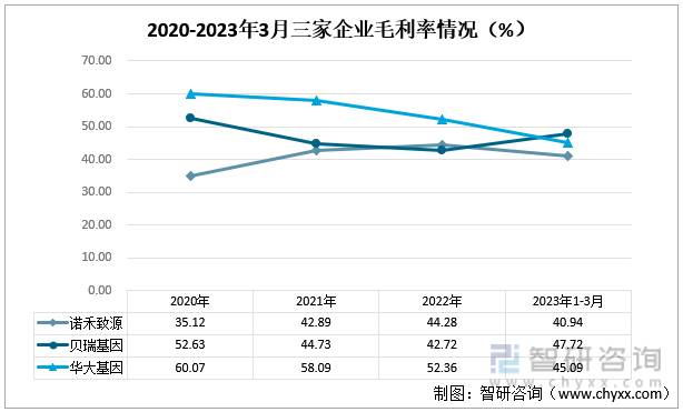 诺禾致源基因检测怎么收费？