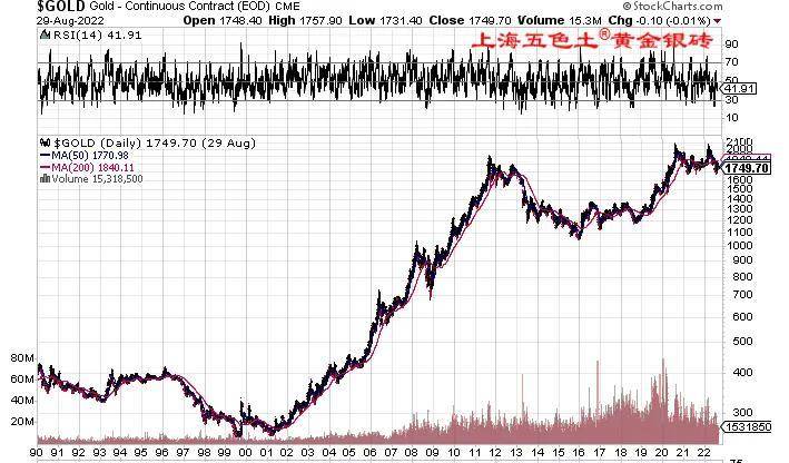近几年银价走势图？
