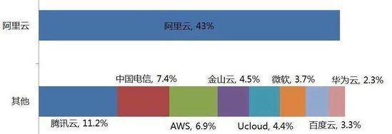 公有云是什么意思？