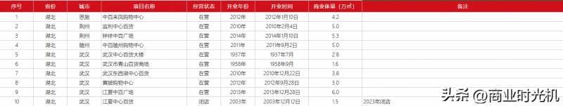 武汉中百集团旗下商场有哪些？