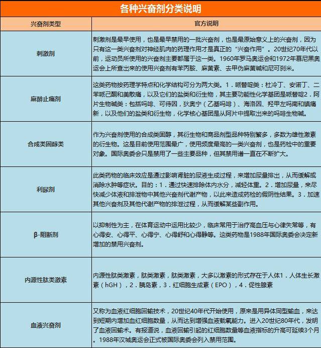 反兴奋剂禁用清单多久更新一次？