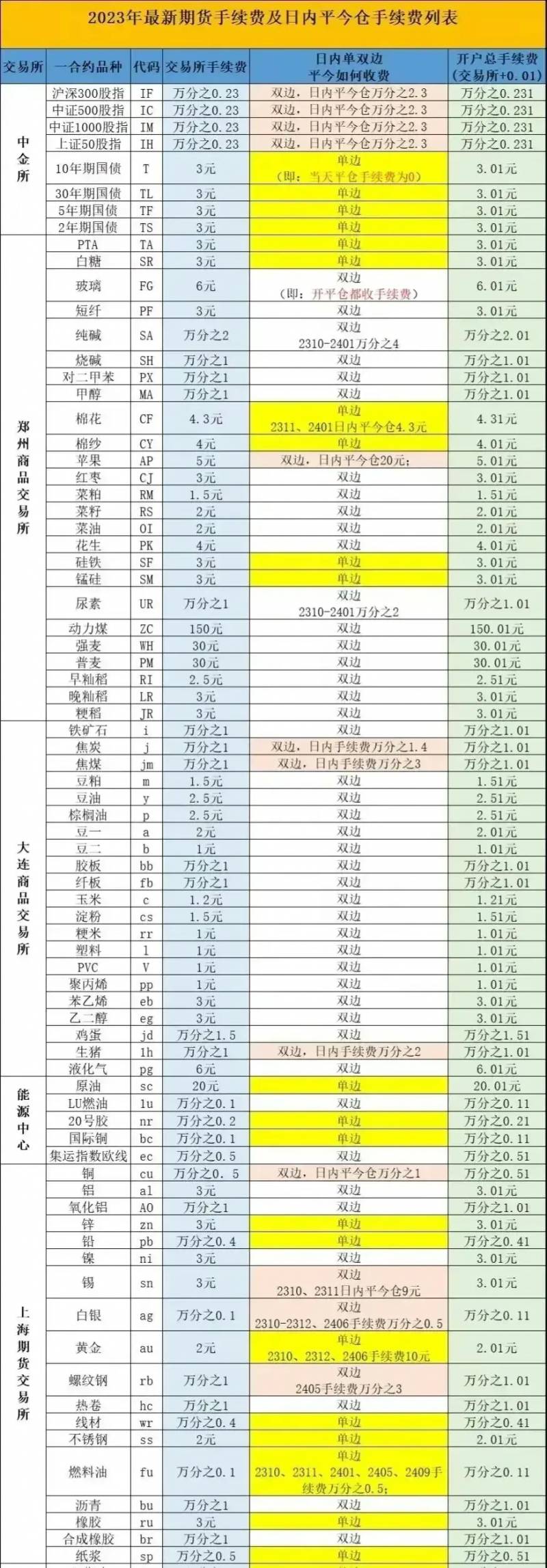 黄金期货手续费一手要多少钱？