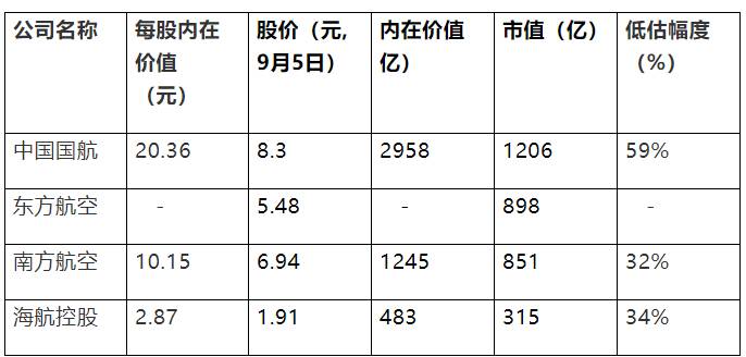 中国国航股票有投资价值吗？