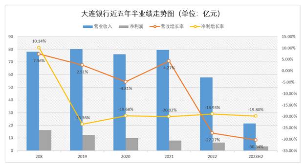 大连银行还能坚持几年？