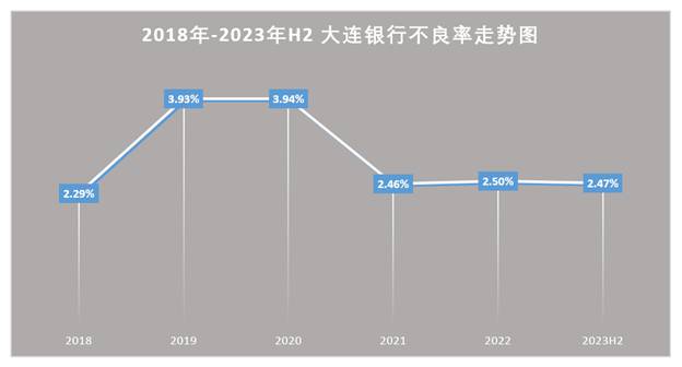 大连银行还能坚持几年？