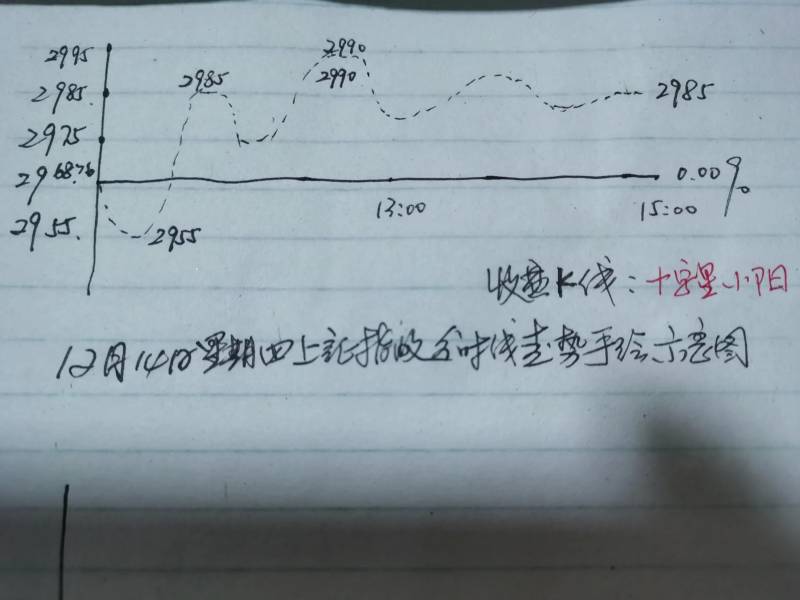 上证指数今天多少点位？