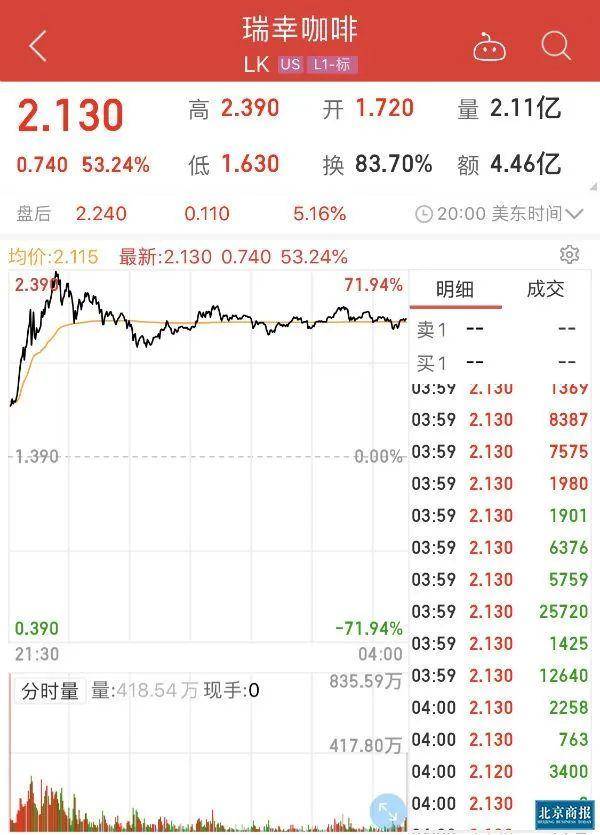 瑞幸咖啡股价为什么大涨？