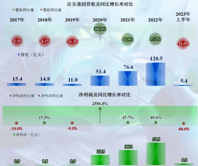 达安基因公司怎么样？