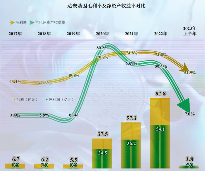 达安基因公司怎么样？