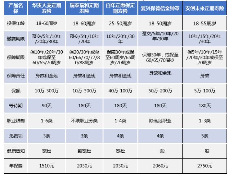 人寿保险怎么买最划算？