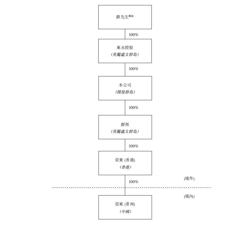 亚东集团是做什么的？