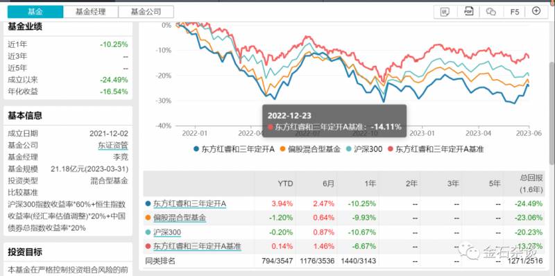 东方红基金怎么样？