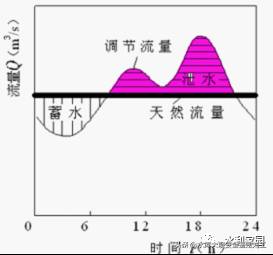 兴利库容什么意思？