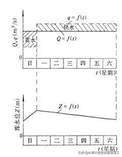 兴利库容什么意思？