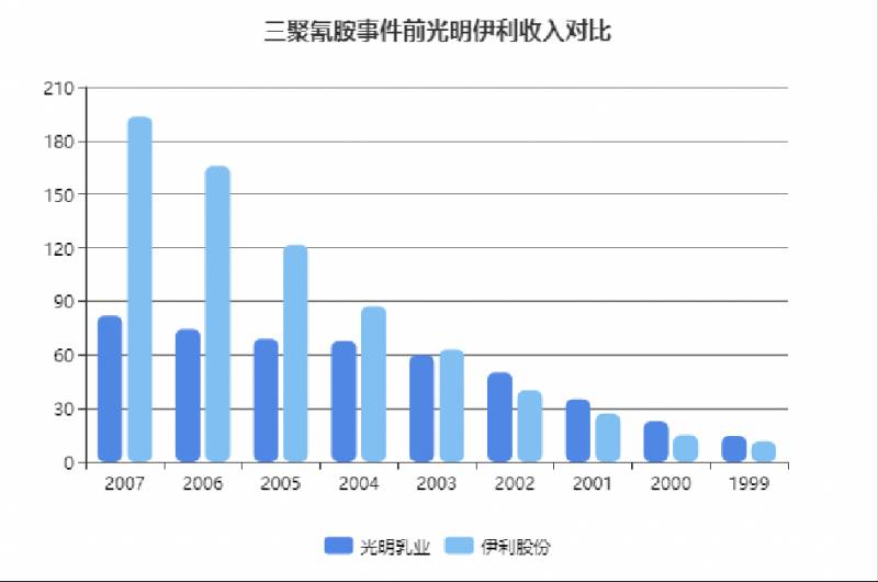 上海光明乳业是国企吗？