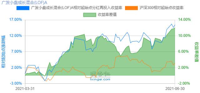 广发小盘净值天天基金估值准吗？