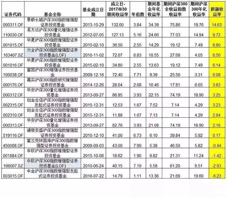 富国沪深300指数增强怎么样？