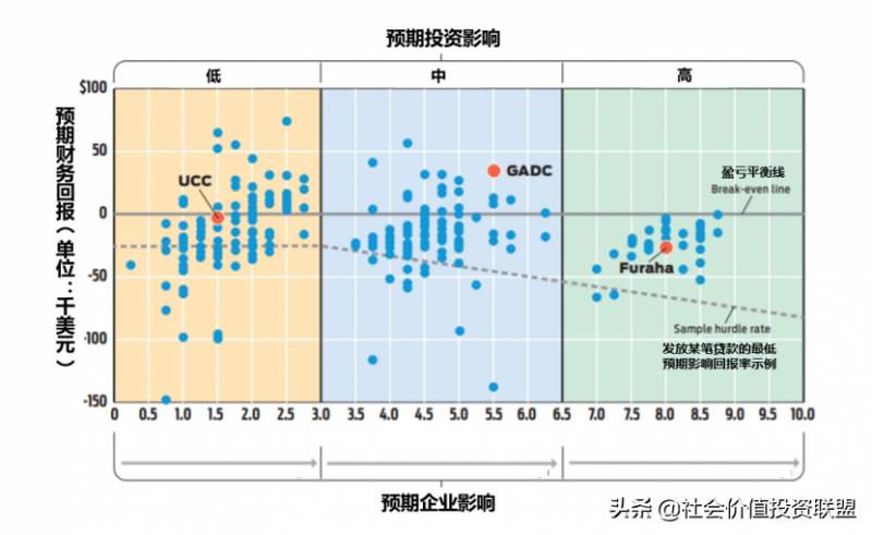 影响力投资应该包含什么核心要素？