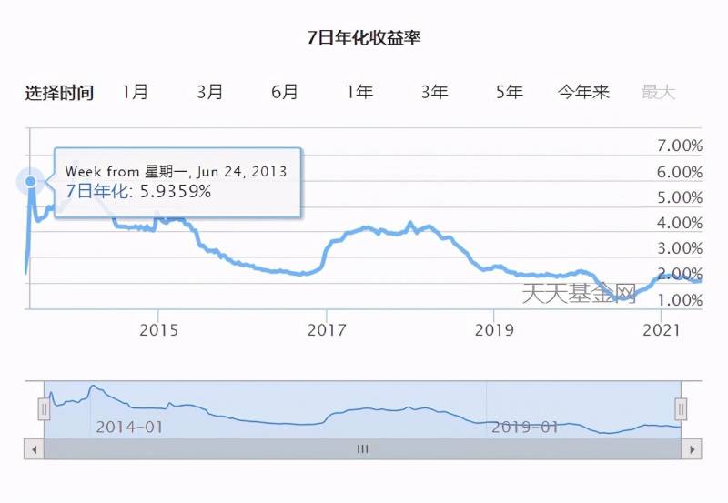 货币基金净值都是1么？