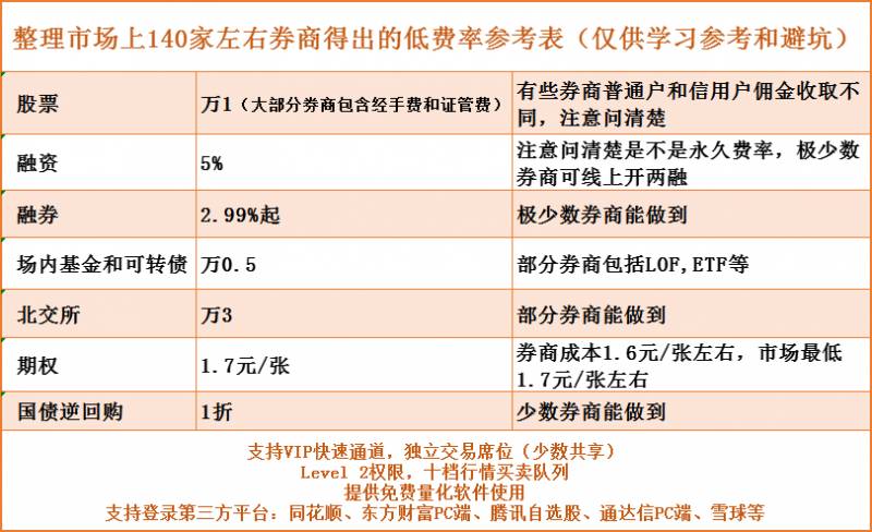 券商手续费最低是多少？