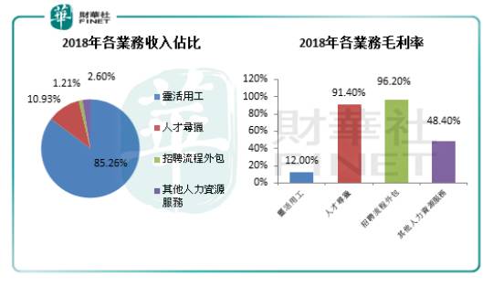 万宝盛华是猎头公司吗？