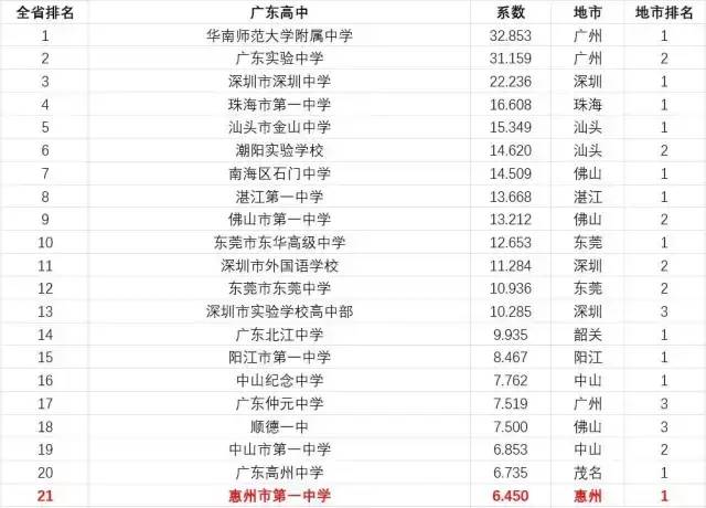 惠州一中在广东省排名第几？