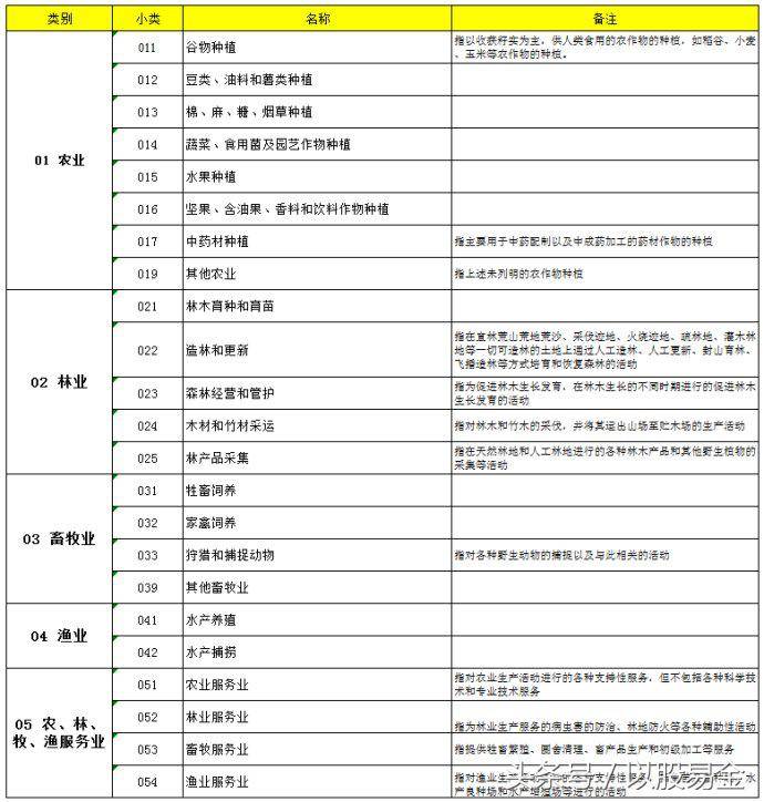 农林牧渔业指的是什么行业？