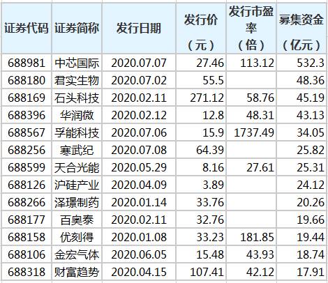 浙版申购中一签能赚多少？