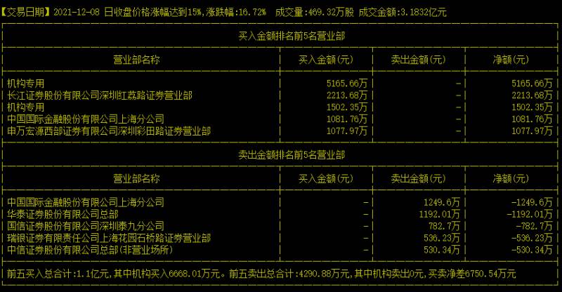 龙虎榜是什么意思？