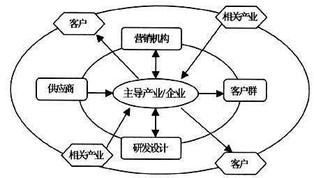 产业集群是什么意思？