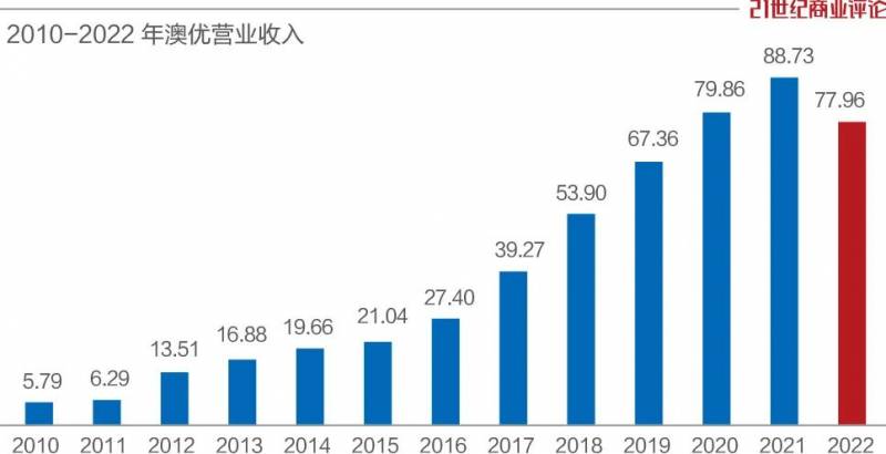 澳优奶粉全国排名第几？