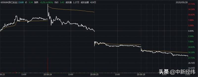 珠江实业股票怎么样？