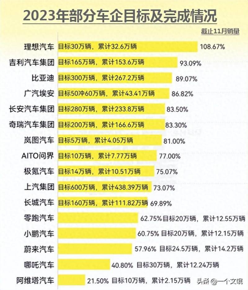 比亚迪7月销量不到20万?年度300万目标还能完成吗？