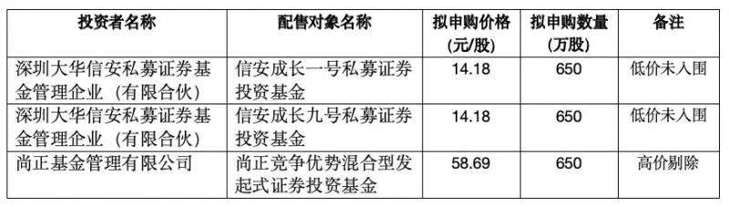 东方证券上市发行价是多少？