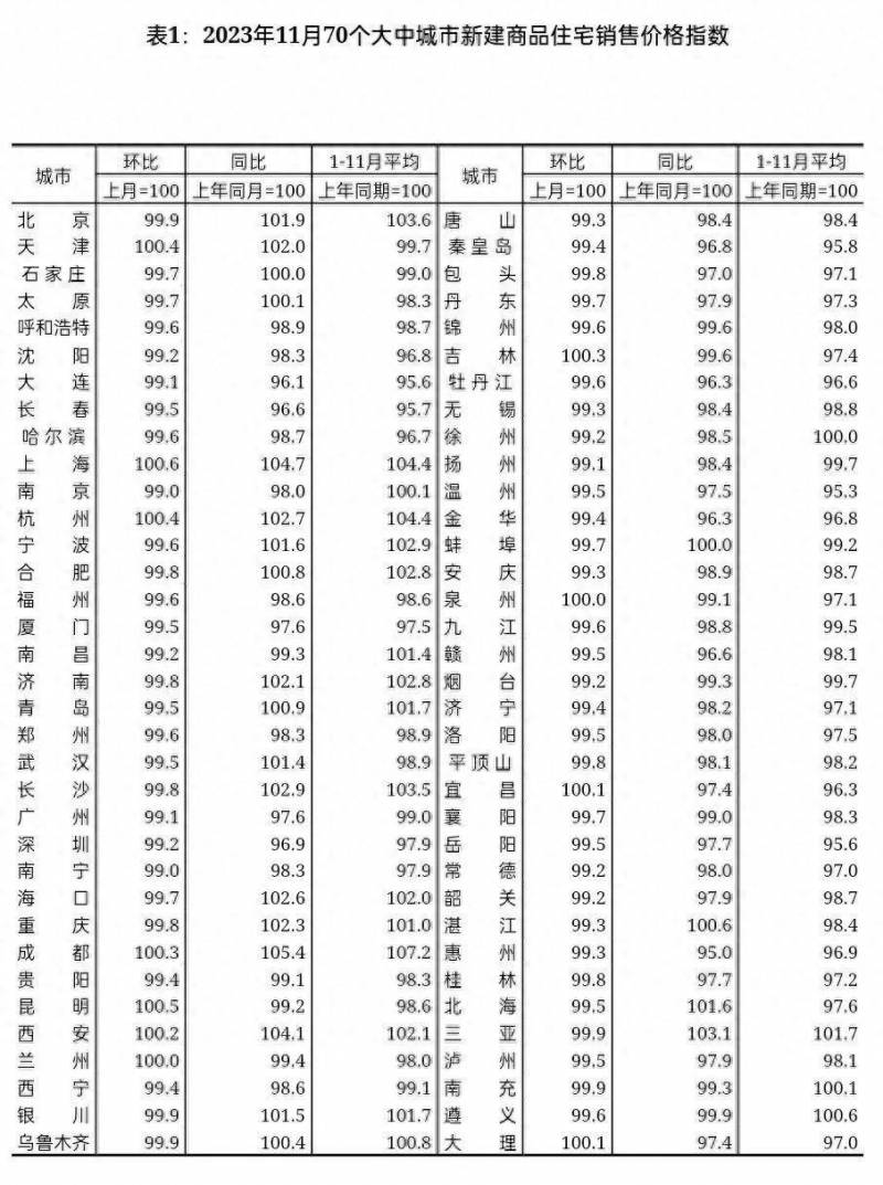 11月70城房价出炉今日是农历什1日子？