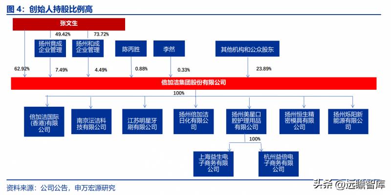 倍加洁牙刷怎么样？