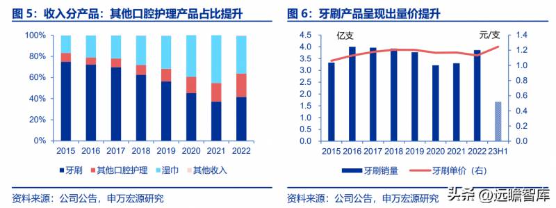 倍加洁牙刷怎么样？