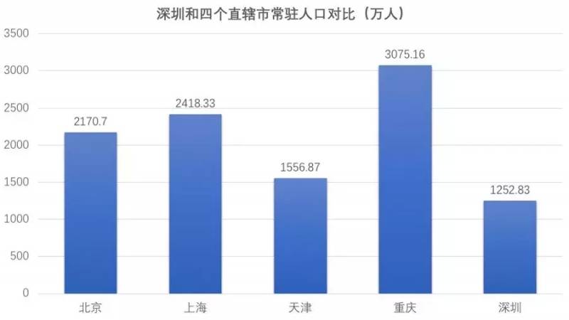 深圳成为直辖市是哪一年？