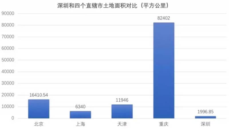 深圳成为直辖市是哪一年？