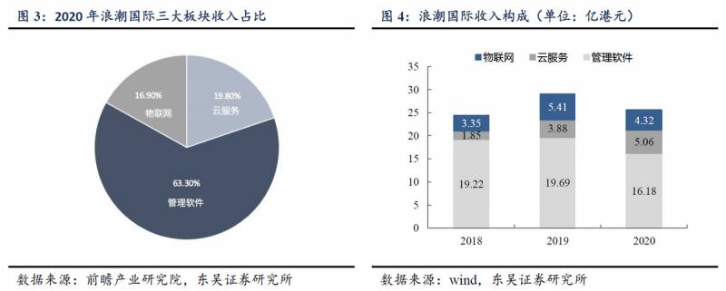 浪潮国际是怎样的公司？