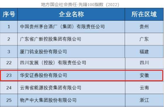 华安证券排名全国第几？