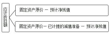 总部办公楼折旧计入什么科目？