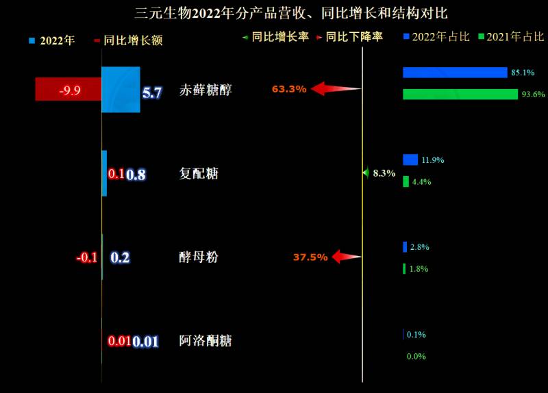 三元生物科技有限公司怎么样？