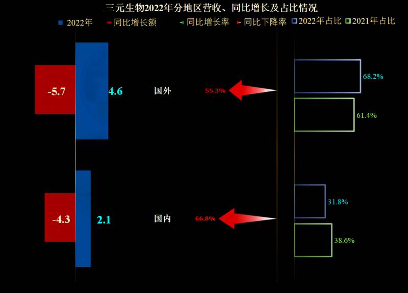 三元生物科技有限公司怎么样？