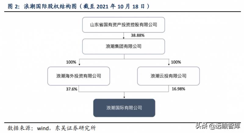 浪潮国际是国企吗？