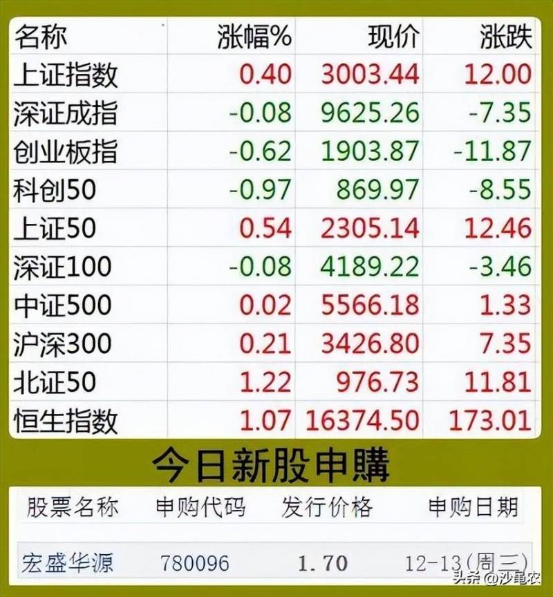 涨8个点怎么算？