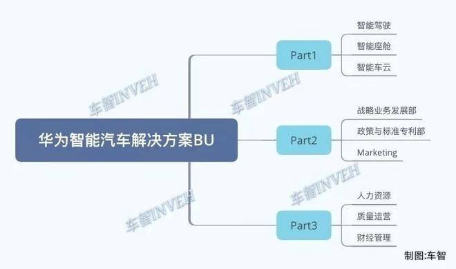 华为智能汽车解决方案bu什么意思？