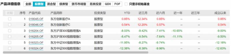 东方基金怎么样？