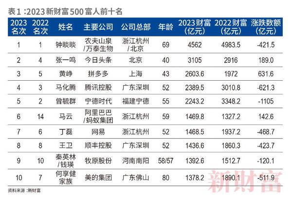 新财富500富人榜是什么？