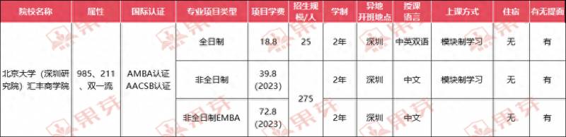 北大汇丰商学院学费一年多少？